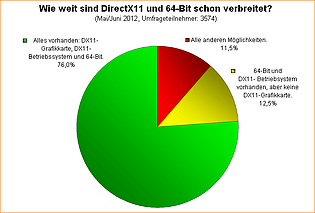 Umfrage-Auswertung: Wie weit sind DirectX11 und 64-Bit schon verbreitet?
